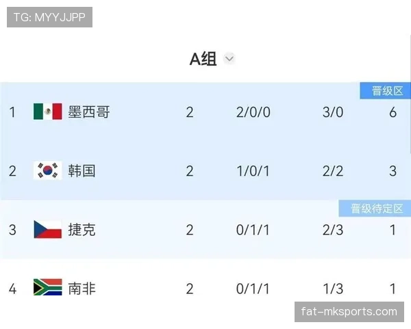 墨西哥晋级世界杯32强：A组头名身份出线
